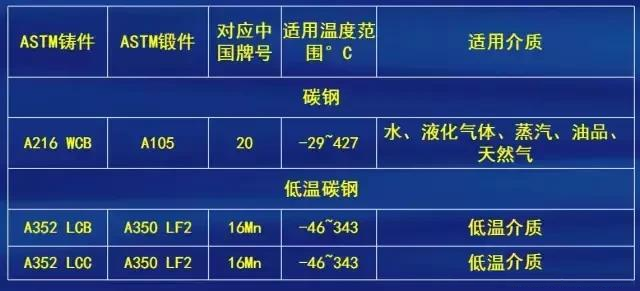 閥門(mén)制造材質(zhì)選擇標(biāo)準(zhǔn)