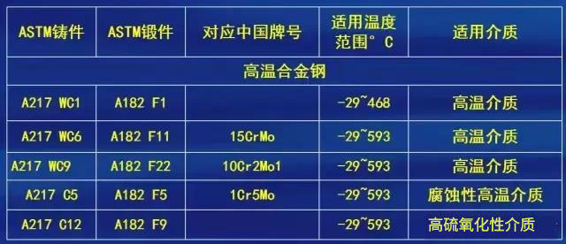 閥門(mén)制造材質(zhì)選擇標(biāo)準(zhǔn)