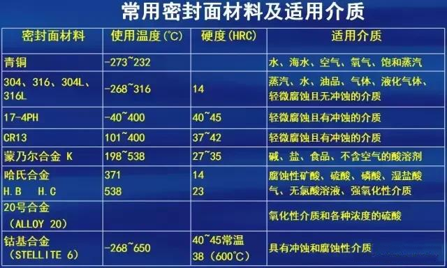 閥門(mén)制造材質(zhì)選擇標(biāo)準(zhǔn)