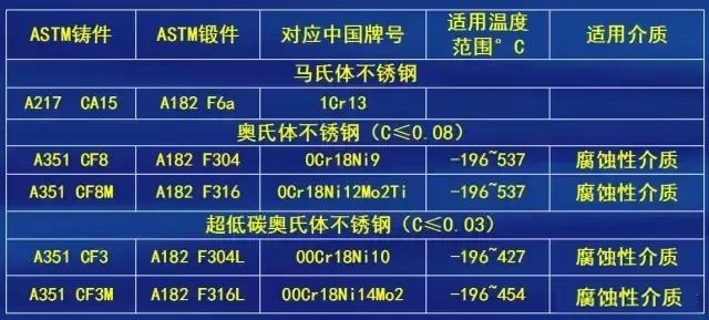 【閥門通用標準與常識】閥門、閥體、內(nèi)件等標準、材料